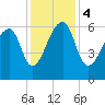 Toogoodoo Creek tide chart for Monday, December 4, 2023