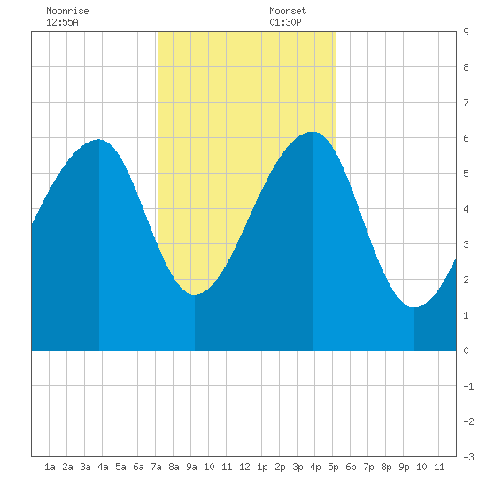 Toogoodoo Creek tide chart for Wednesday, December 6, 2023