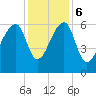Toogoodoo Creek tide chart for Wednesday, December 6, 2023