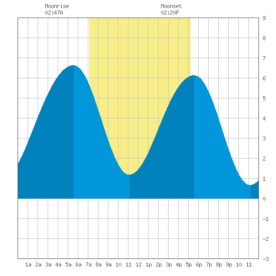 Toogoodoo Creek tide chart for Friday, December 8, 2023