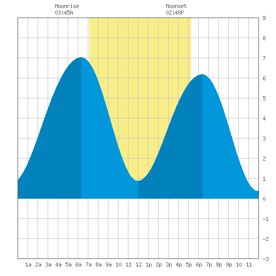 Toogoodoo Creek tide chart for Saturday, December 9, 2023