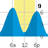 Toogoodoo Creek tide chart for Saturday, December 9, 2023