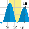 Toogoodoo Creek tide chart for Wednesday, January 10, 2024
