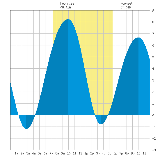 Toogoodoo Creek tide chart for Friday, January 12, 2024