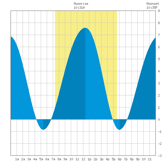 Toogoodoo Creek tide chart for Monday, January 15, 2024