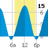 Toogoodoo Creek tide chart for Monday, January 15, 2024