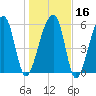 Toogoodoo Creek tide chart for Tuesday, January 16, 2024