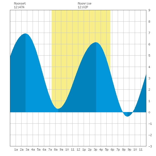 Toogoodoo Creek tide chart for Thursday, January 18, 2024