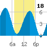 Toogoodoo Creek tide chart for Thursday, January 18, 2024