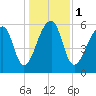 Toogoodoo Creek tide chart for Monday, January 1, 2024