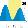 Toogoodoo Creek tide chart for Saturday, January 20, 2024