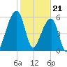 Toogoodoo Creek tide chart for Sunday, January 21, 2024