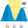 Toogoodoo Creek tide chart for Monday, January 22, 2024
