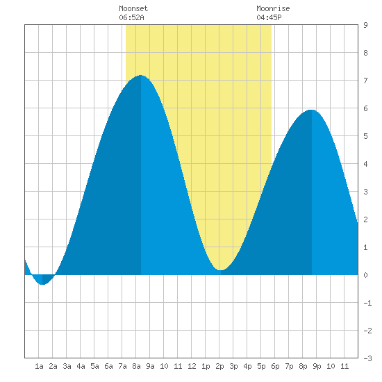 Toogoodoo Creek tide chart for Wednesday, January 24, 2024