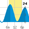 Toogoodoo Creek tide chart for Wednesday, January 24, 2024