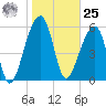 Toogoodoo Creek tide chart for Thursday, January 25, 2024
