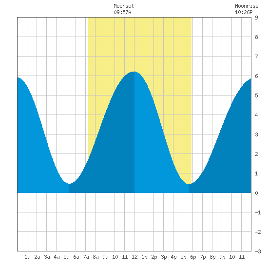 Toogoodoo Creek tide chart for Tuesday, January 30, 2024