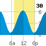 Toogoodoo Creek tide chart for Tuesday, January 30, 2024