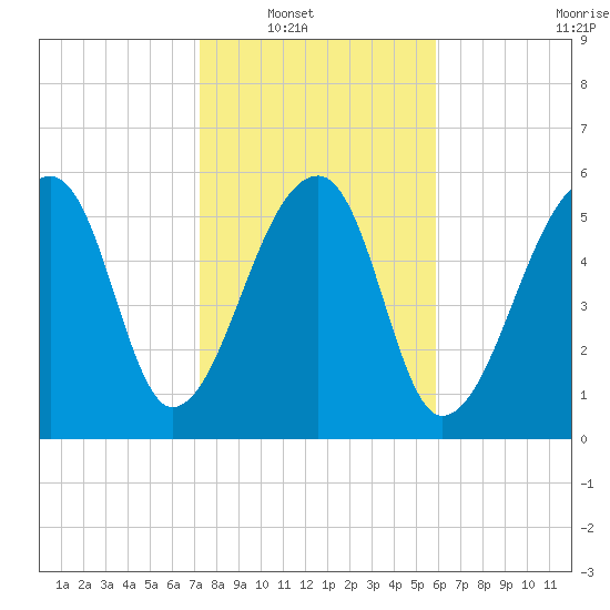 Toogoodoo Creek tide chart for Wednesday, January 31, 2024