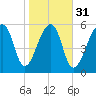 Toogoodoo Creek tide chart for Wednesday, January 31, 2024