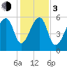 Toogoodoo Creek tide chart for Wednesday, January 3, 2024