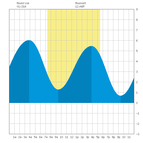 Toogoodoo Creek tide chart for Friday, January 5, 2024