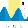 Toogoodoo Creek tide chart for Friday, January 5, 2024