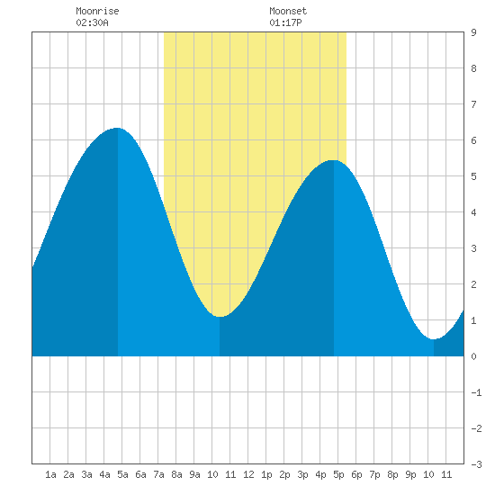 Toogoodoo Creek tide chart for Saturday, January 6, 2024