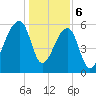 Toogoodoo Creek tide chart for Saturday, January 6, 2024
