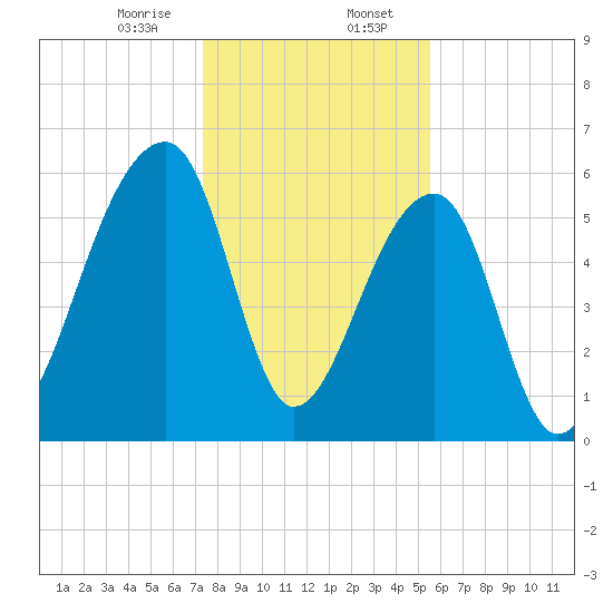 Toogoodoo Creek tide chart for Sunday, January 7, 2024