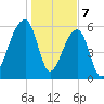 Toogoodoo Creek tide chart for Sunday, January 7, 2024