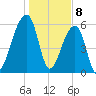Toogoodoo Creek tide chart for Monday, January 8, 2024