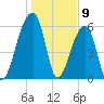 Toogoodoo Creek tide chart for Tuesday, January 9, 2024