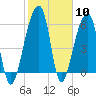 Toogoodoo Creek tide chart for Saturday, February 10, 2024