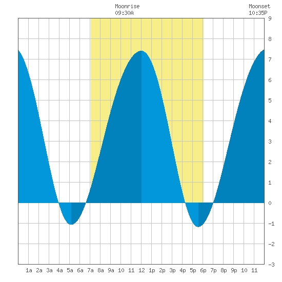 Toogoodoo Creek tide chart for Tuesday, February 13, 2024