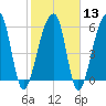 Toogoodoo Creek tide chart for Tuesday, February 13, 2024