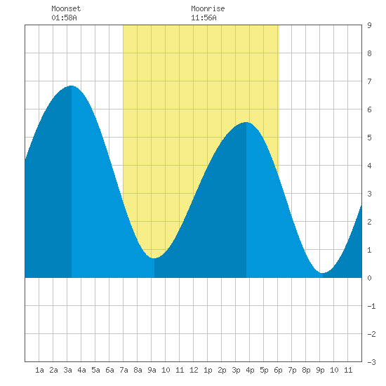 Toogoodoo Creek tide chart for Saturday, February 17, 2024
