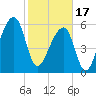 Toogoodoo Creek tide chart for Saturday, February 17, 2024