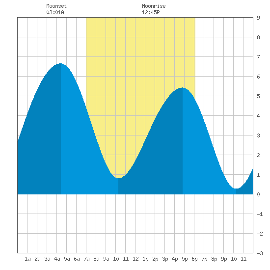 Toogoodoo Creek tide chart for Sunday, February 18, 2024