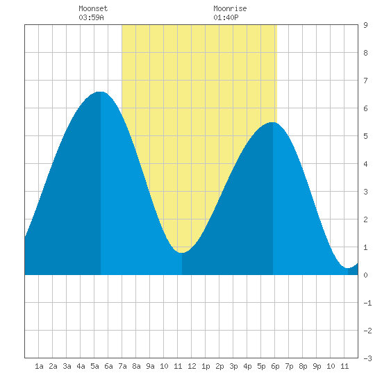 Toogoodoo Creek tide chart for Monday, February 19, 2024