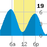 Toogoodoo Creek tide chart for Monday, February 19, 2024