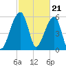 Toogoodoo Creek tide chart for Wednesday, February 21, 2024