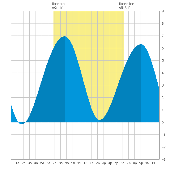 Toogoodoo Creek tide chart for Friday, February 23, 2024