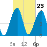 Toogoodoo Creek tide chart for Friday, February 23, 2024