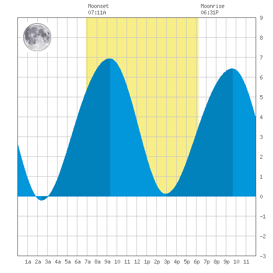 Toogoodoo Creek tide chart for Saturday, February 24, 2024