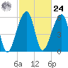 Toogoodoo Creek tide chart for Saturday, February 24, 2024