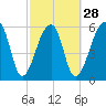 Toogoodoo Creek tide chart for Wednesday, February 28, 2024