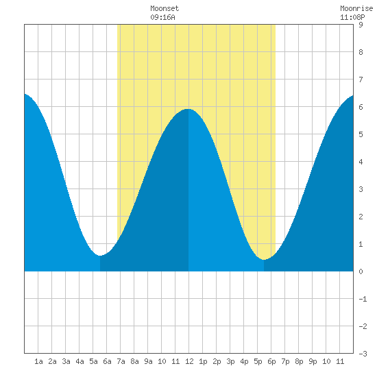Toogoodoo Creek tide chart for Thursday, February 29, 2024