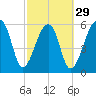 Toogoodoo Creek tide chart for Thursday, February 29, 2024