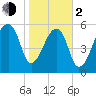 Toogoodoo Creek tide chart for Friday, February 2, 2024